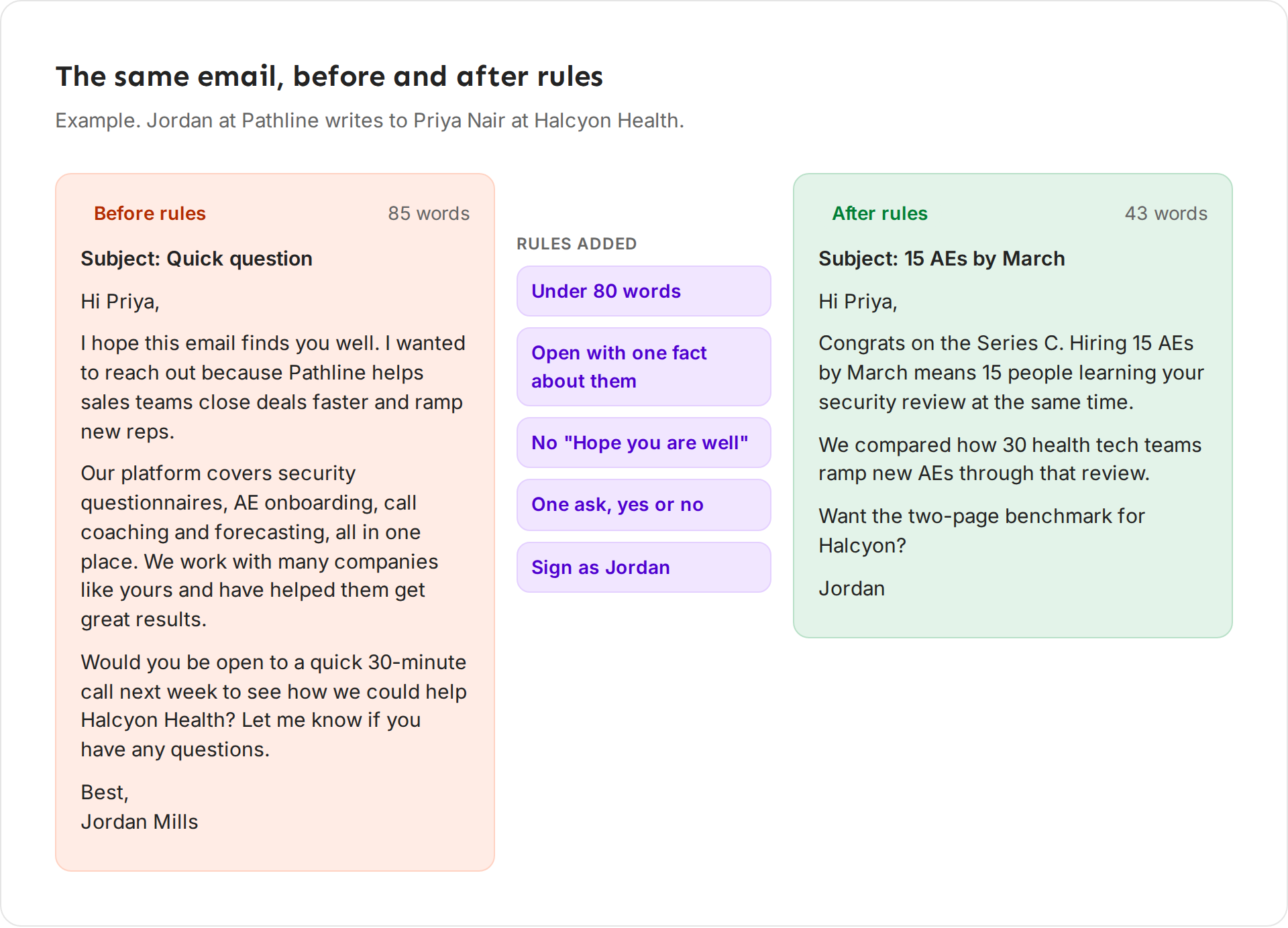 Diagram, example: an 85-word email with a generic opener and a 30-minute call ask, next to a 43-word version that opens with a fact about the prospect and asks one yes or no question