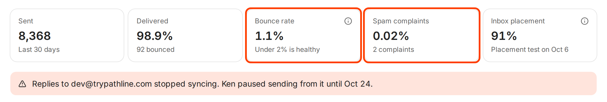 The Analytics tab with the KPI tiles, and the Bounce rate and Spam complaints tiles outlined