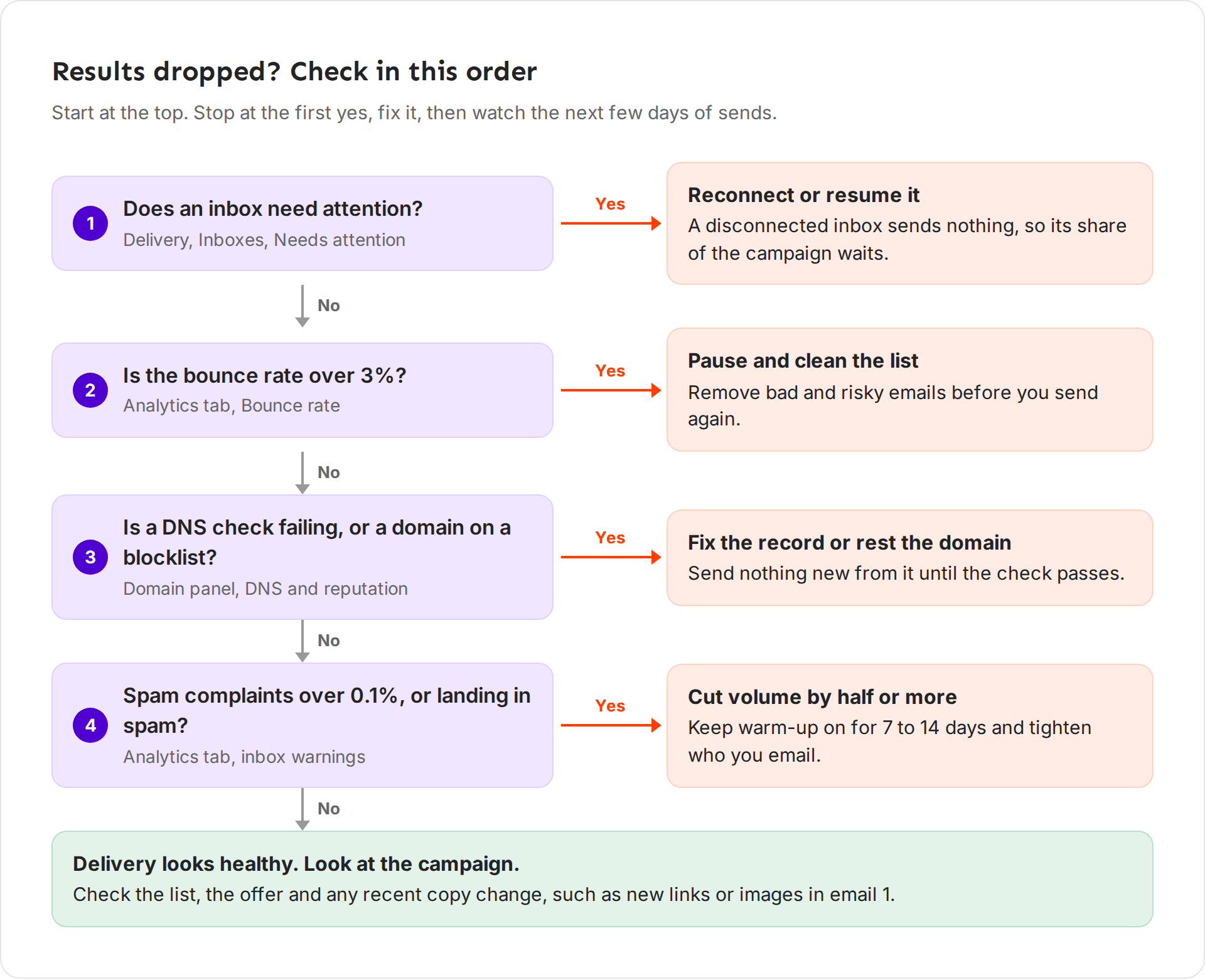 A flowchart of four checks: inboxes that need attention, bounce rate over 3%, a failing DNS check or blocklist, then complaints or spam placement