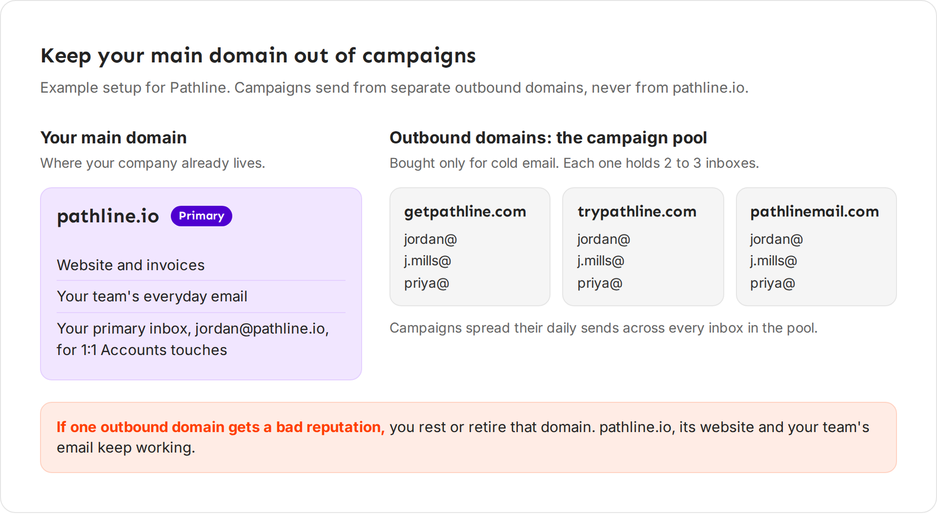 Diagram of a main domain kept for the website and team email, and three outbound domains with three inboxes each for campaigns