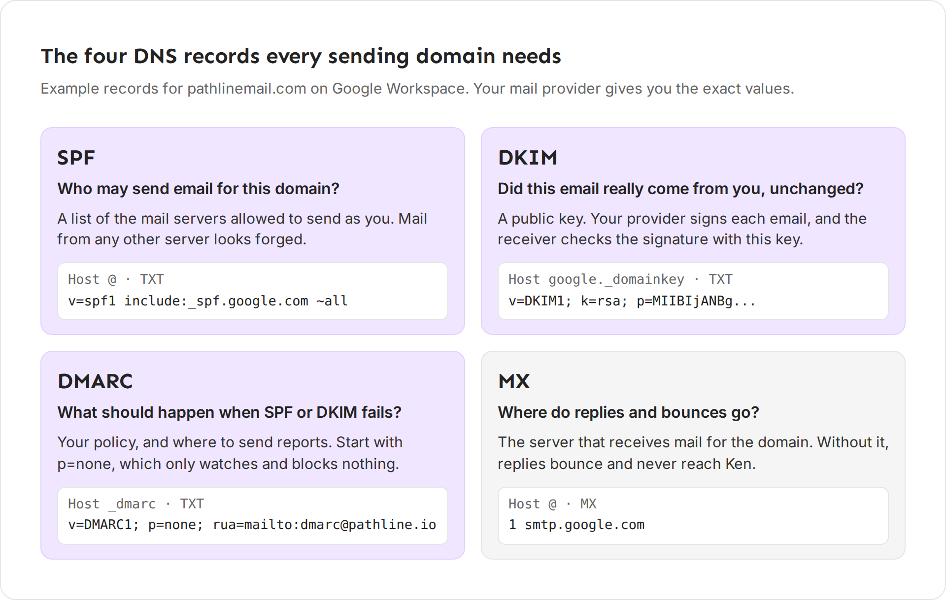 Four cards for SPF, DKIM, DMARC and MX, each with its question, a short explanation and an example record