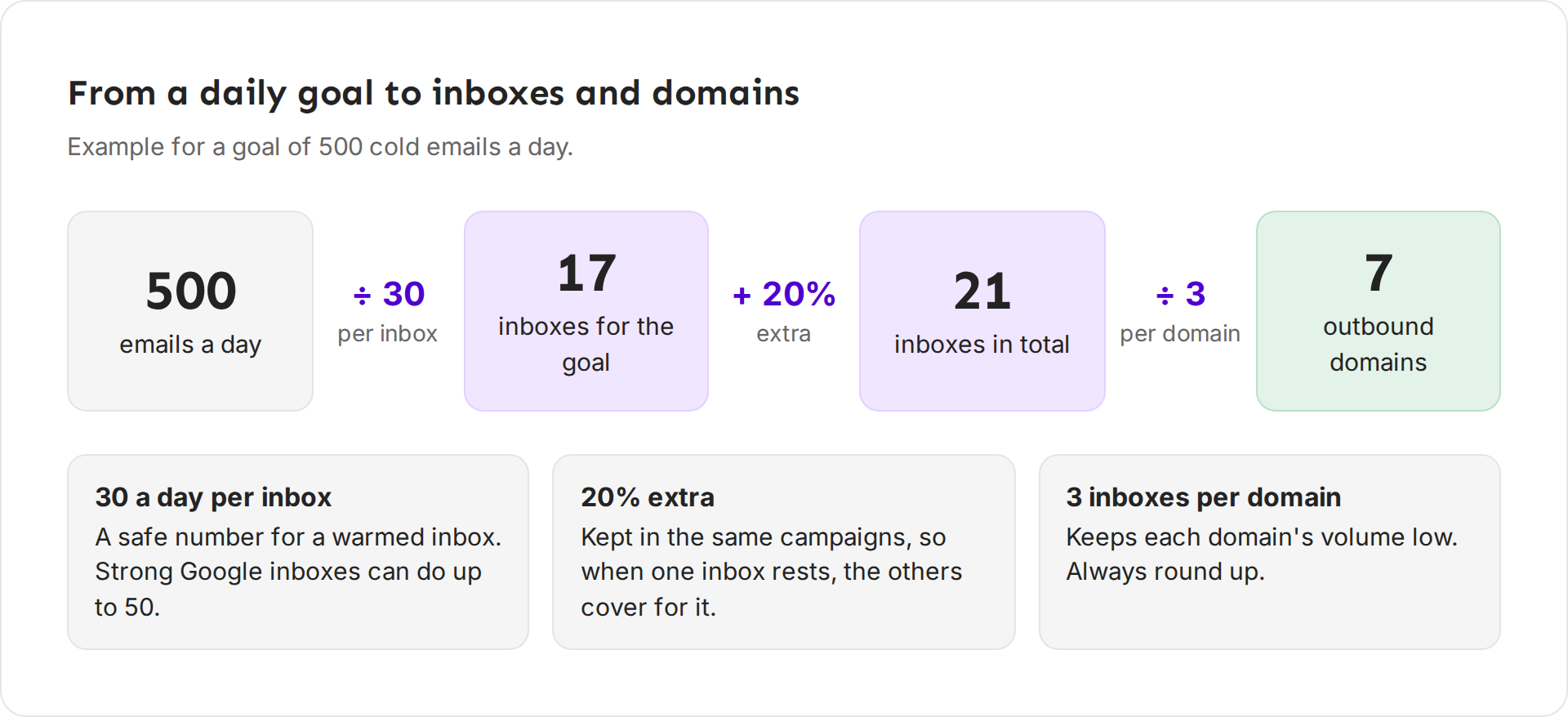 Example math: 500 emails a day divided by 30 is 17 inboxes, plus 20% extra is 21, divided by 3 per domain is 7 domains