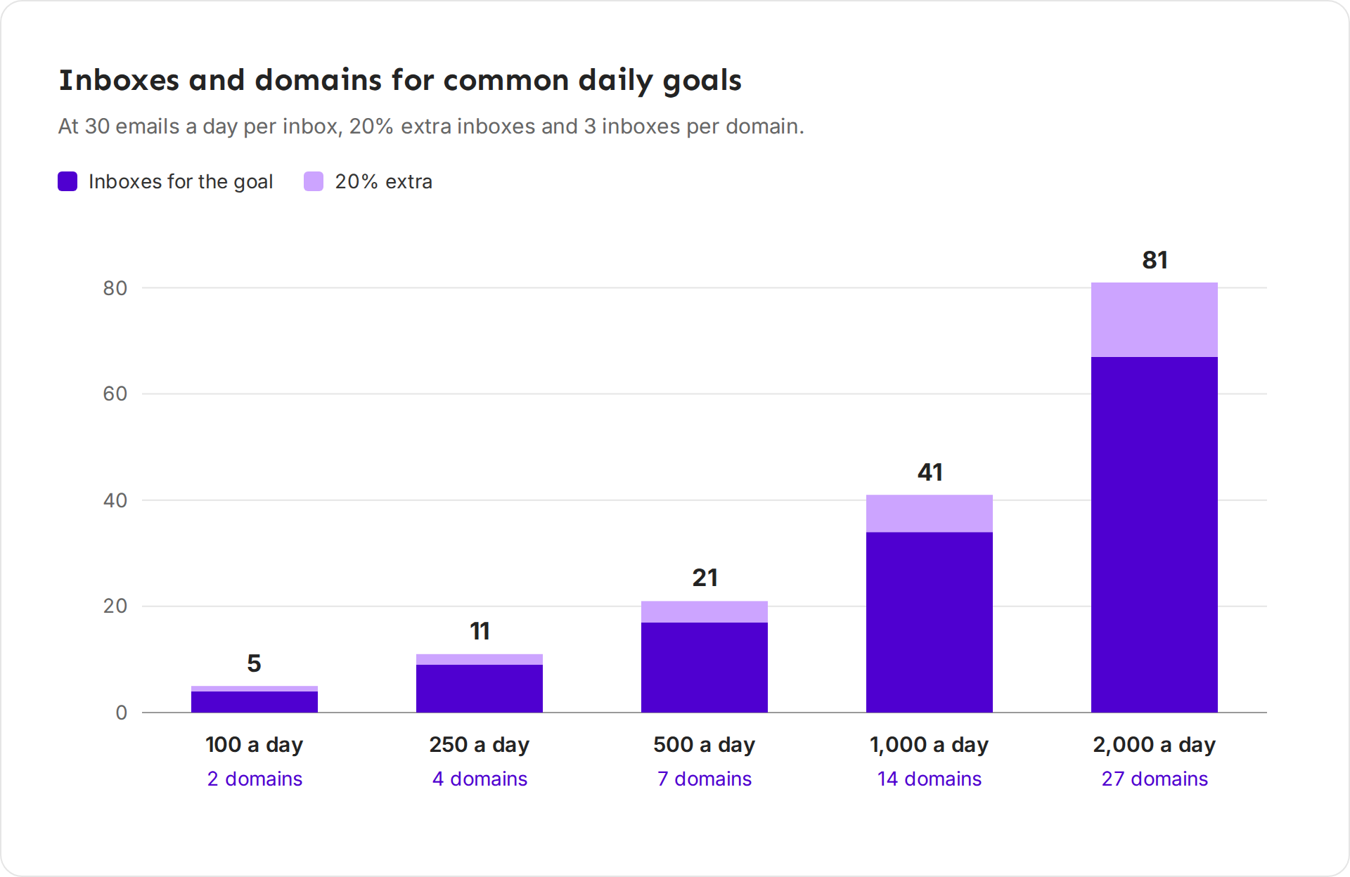 Bar chart of inboxes for goals of 100 to 2,000 emails a day, split into inboxes for the goal and 20% extra, with the domains for each