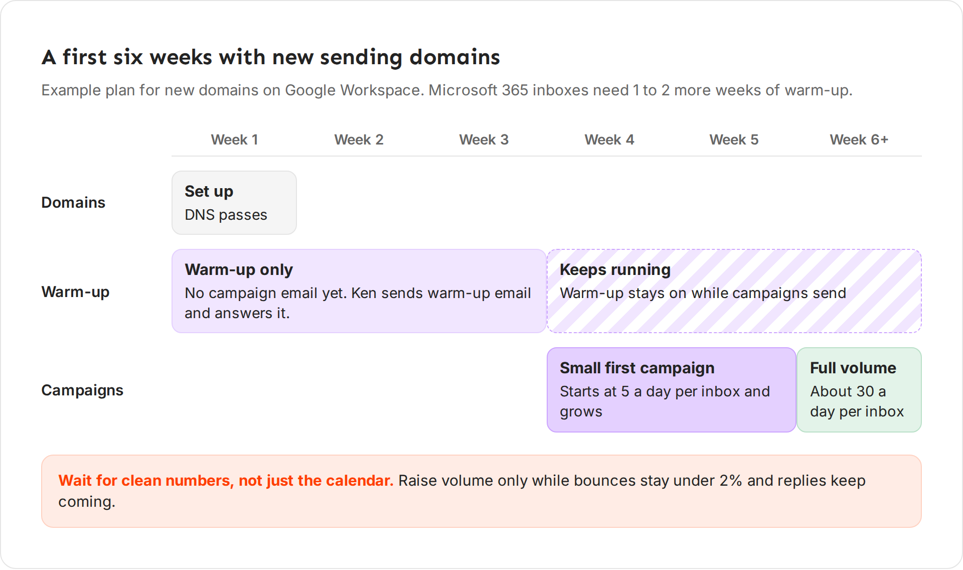 A timeline of the first six weeks: domain setup in week 1, warm-up only in weeks 1 to 3, a small first campaign in weeks 4 and 5, full volume from week 6
