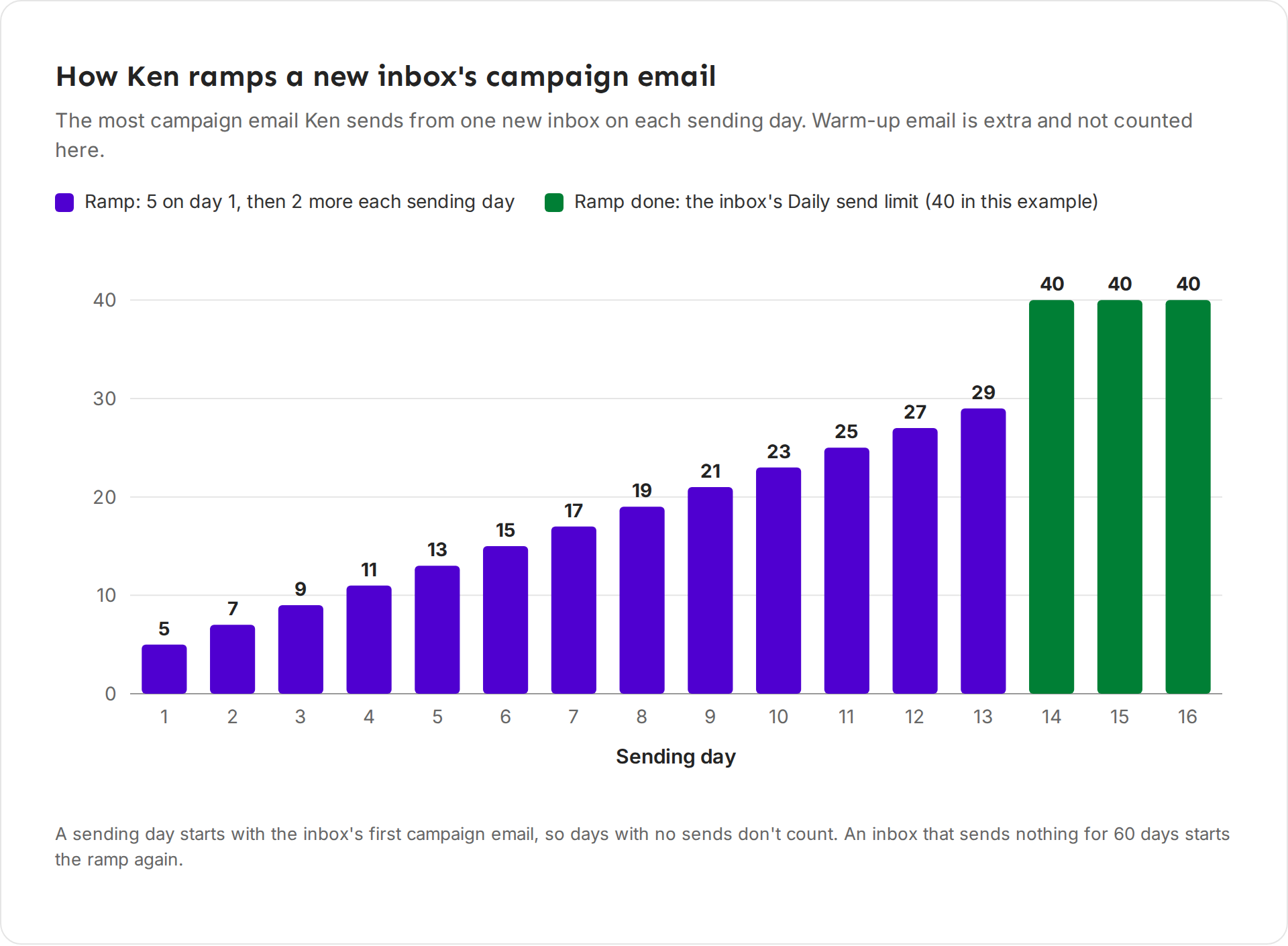 Bar chart of the campaign emails one new inbox can send on each sending day: 5 on day 1, 2 more each day up to 29 on day 13, then 40 from day 14
