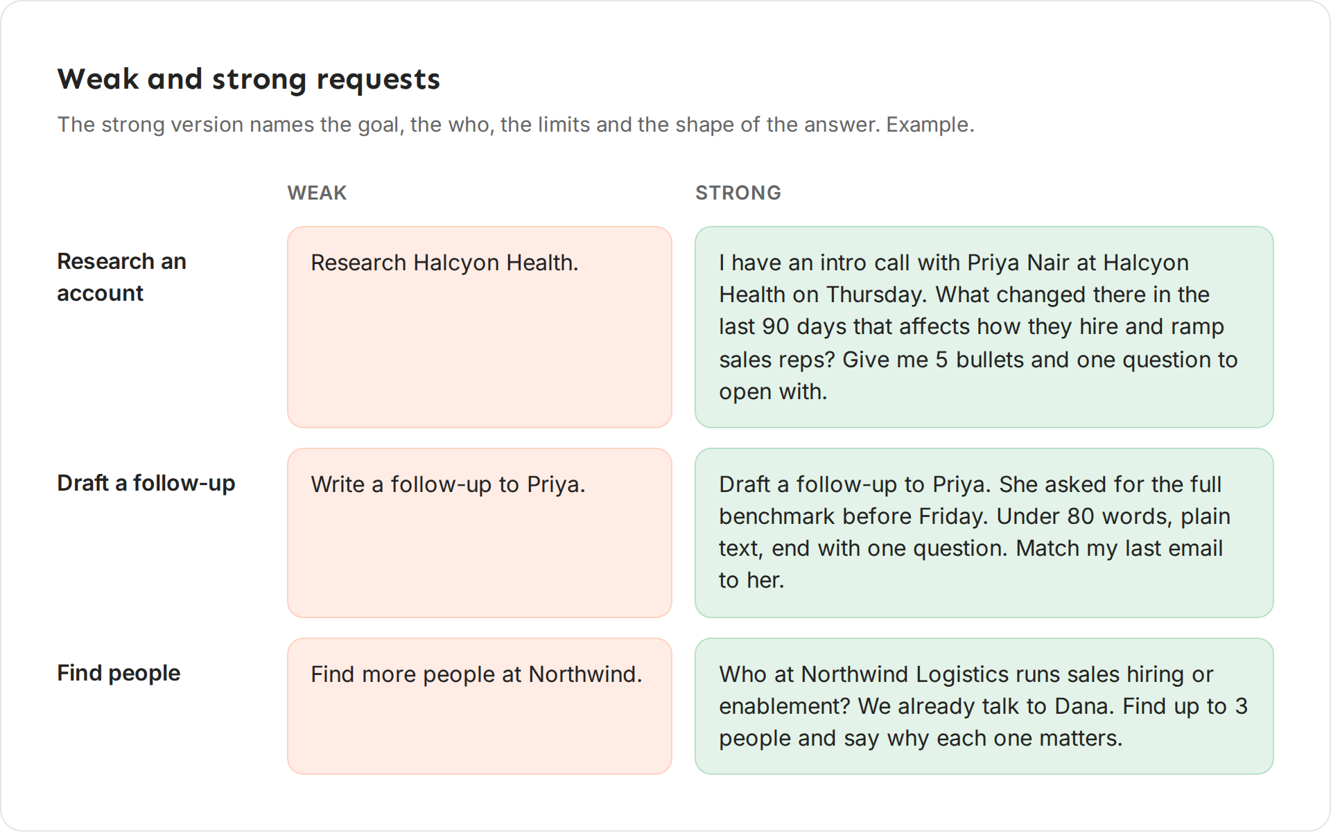 Weak and strong requests for researching an account, drafting a follow-up and finding people