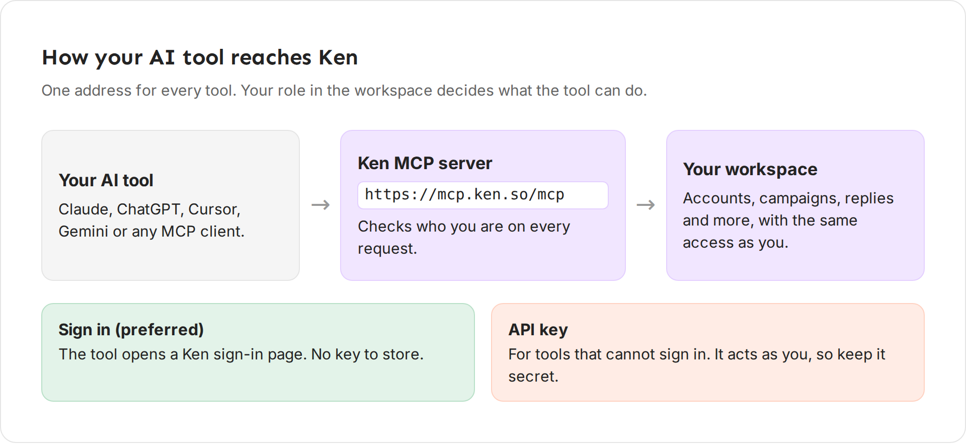 Your AI tool connects to the Ken MCP server at mcp.ken.so/mcp, which reaches your workspace with your access. Sign in is preferred, and an API key is the fallback