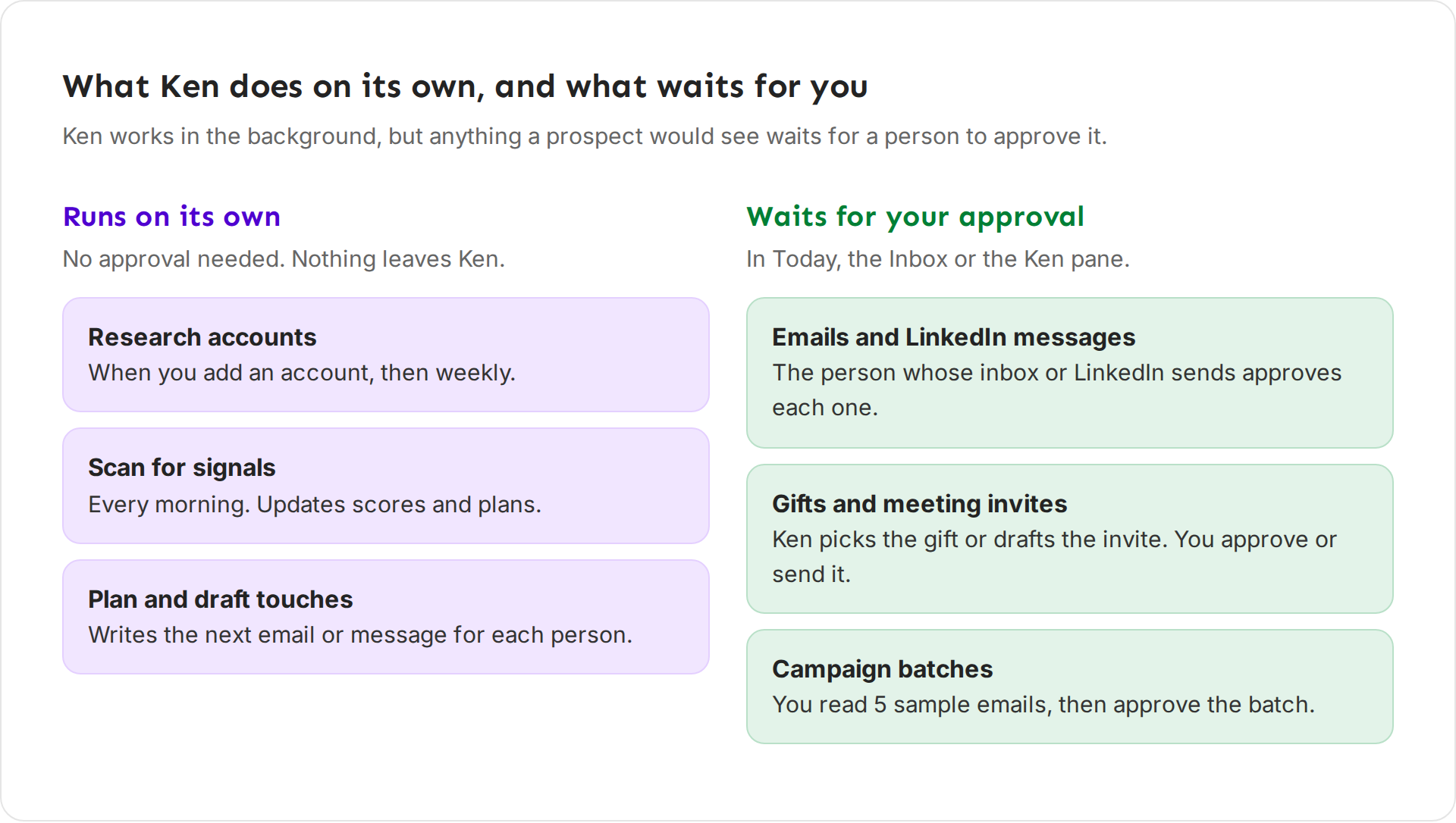 Two columns: what Ken runs on its own, such as research and signal scans, and what waits for approval, such as emails, gifts and campaign batches