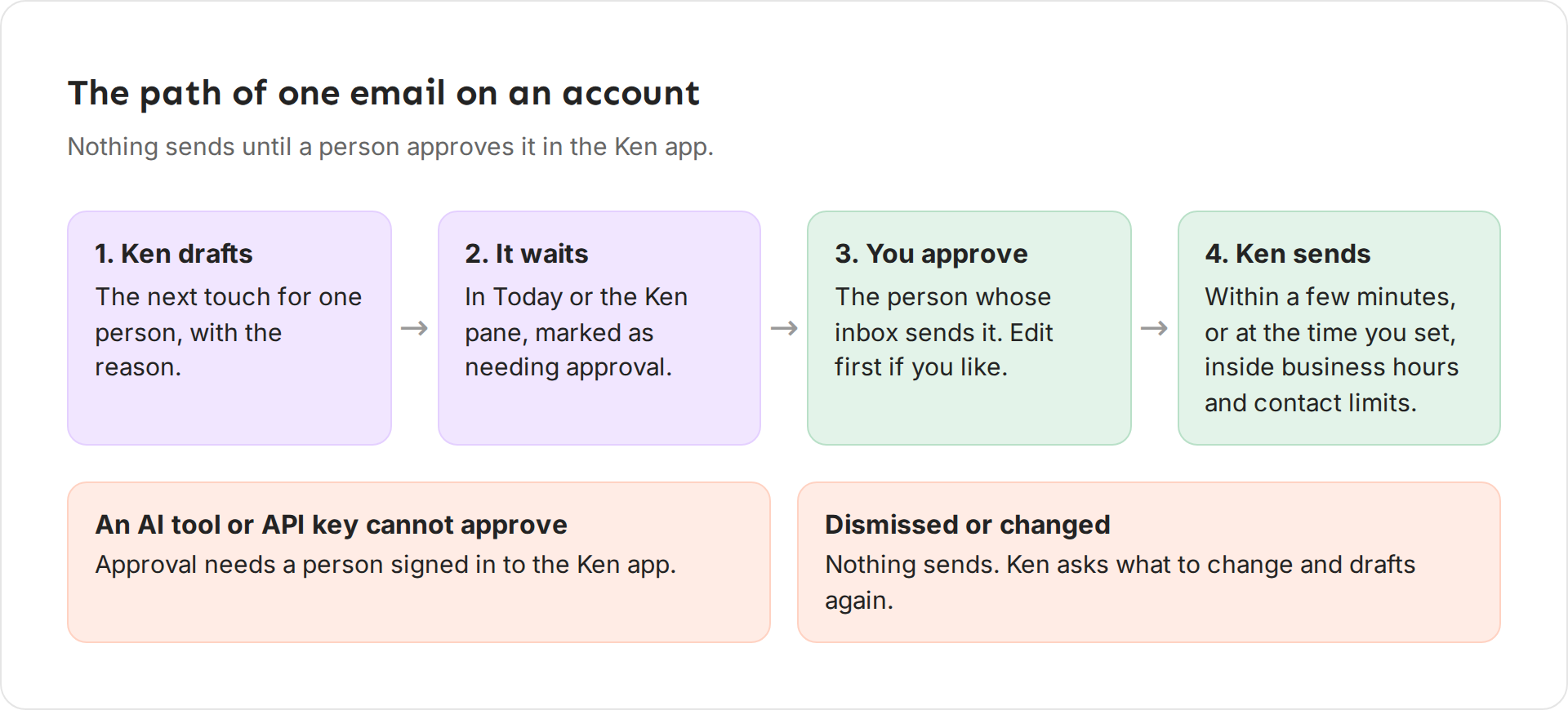Four steps: Ken drafts, the touch waits, the sender approves, Ken sends inside business hours and contact limits