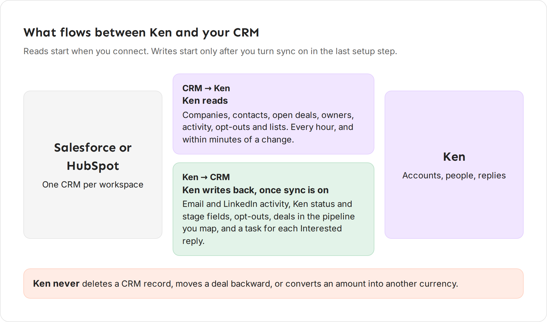 Ken reads companies, contacts, open deals, owners, activity, opt-outs and lists from the CRM. Once sync is on it writes activity, status, opt-outs, mapped deals and tasks back. It never deletes a record or moves a deal backward