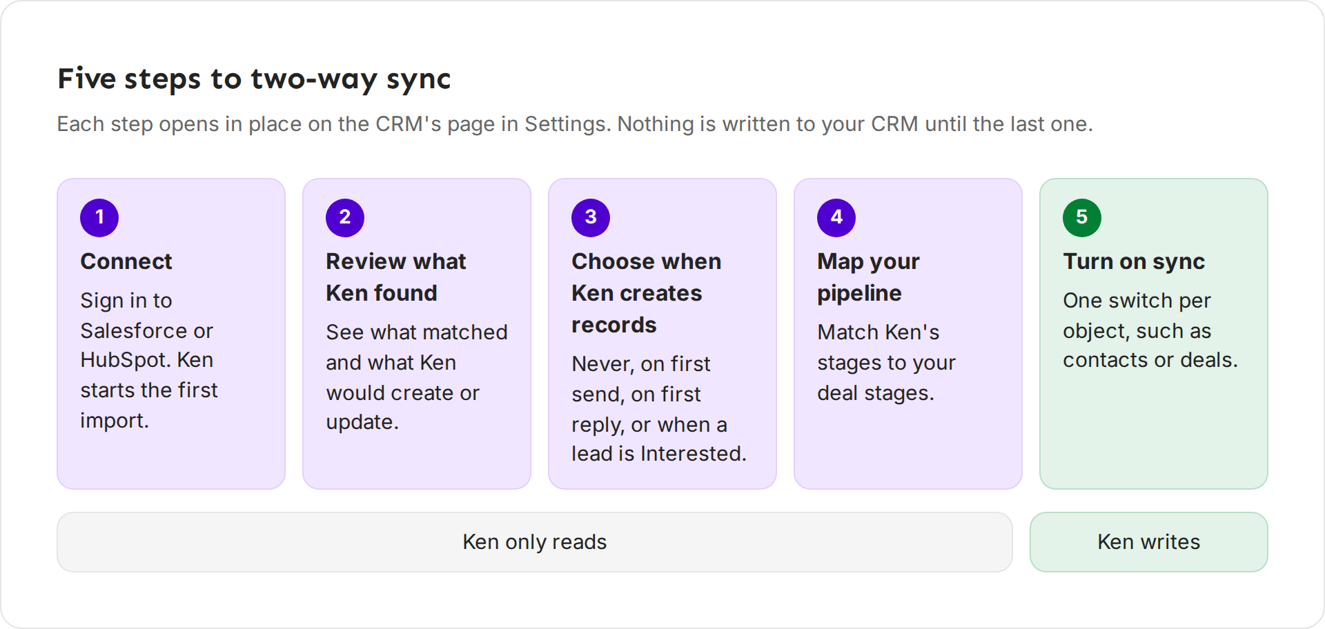 Five steps: connect, review what Ken found, choose when Ken creates records, map your pipeline, turn on sync. Ken only reads until the fifth
