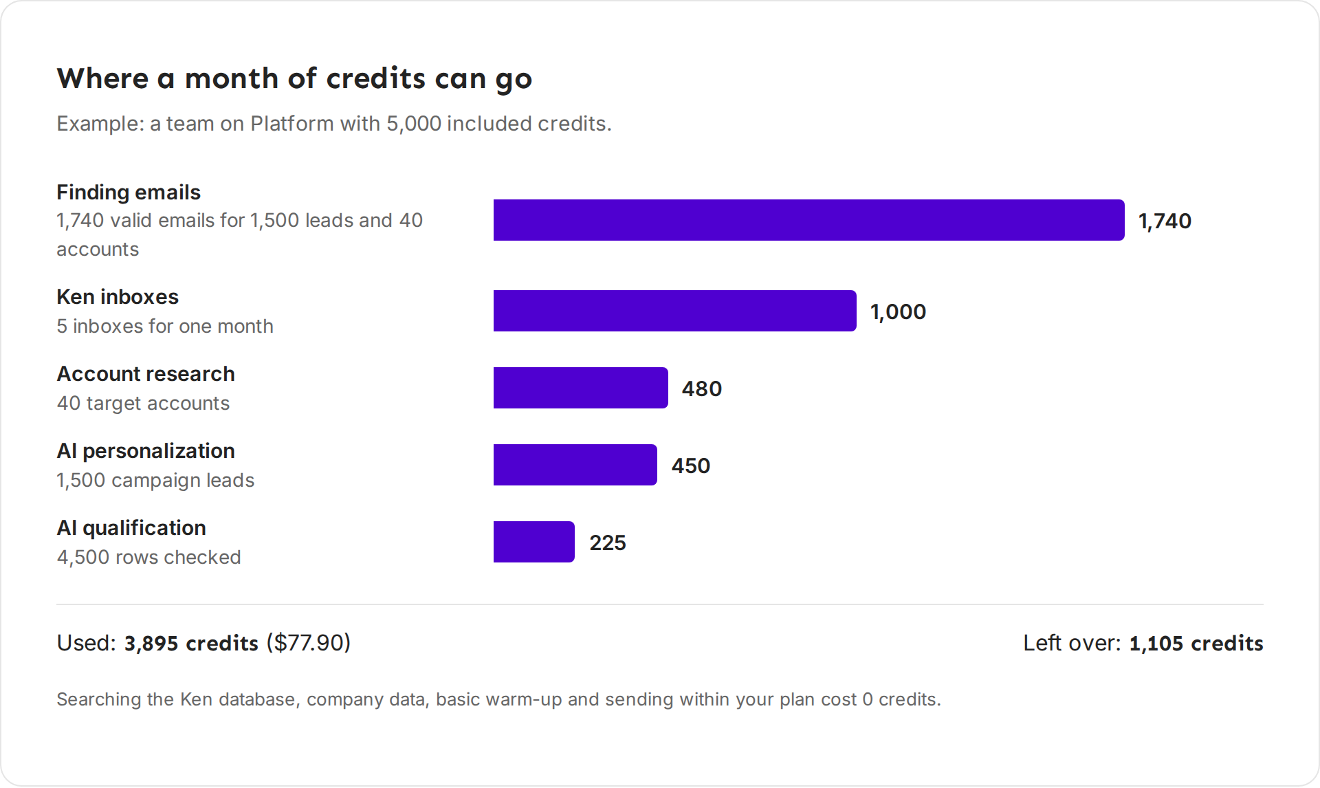 Bar chart of one example month: finding emails 1,740 credits, Ken inboxes 1,000, account research 480, AI personalization 450 and AI qualification 225, for 3,895 of 5,000 credits