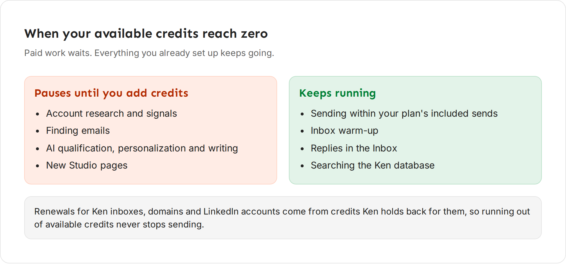 Two lists. Pauses until you add credits: account research and signals, finding emails, AI work and new Studio pages. Keeps running: sending within included sends, inbox warm-up, replies and database search