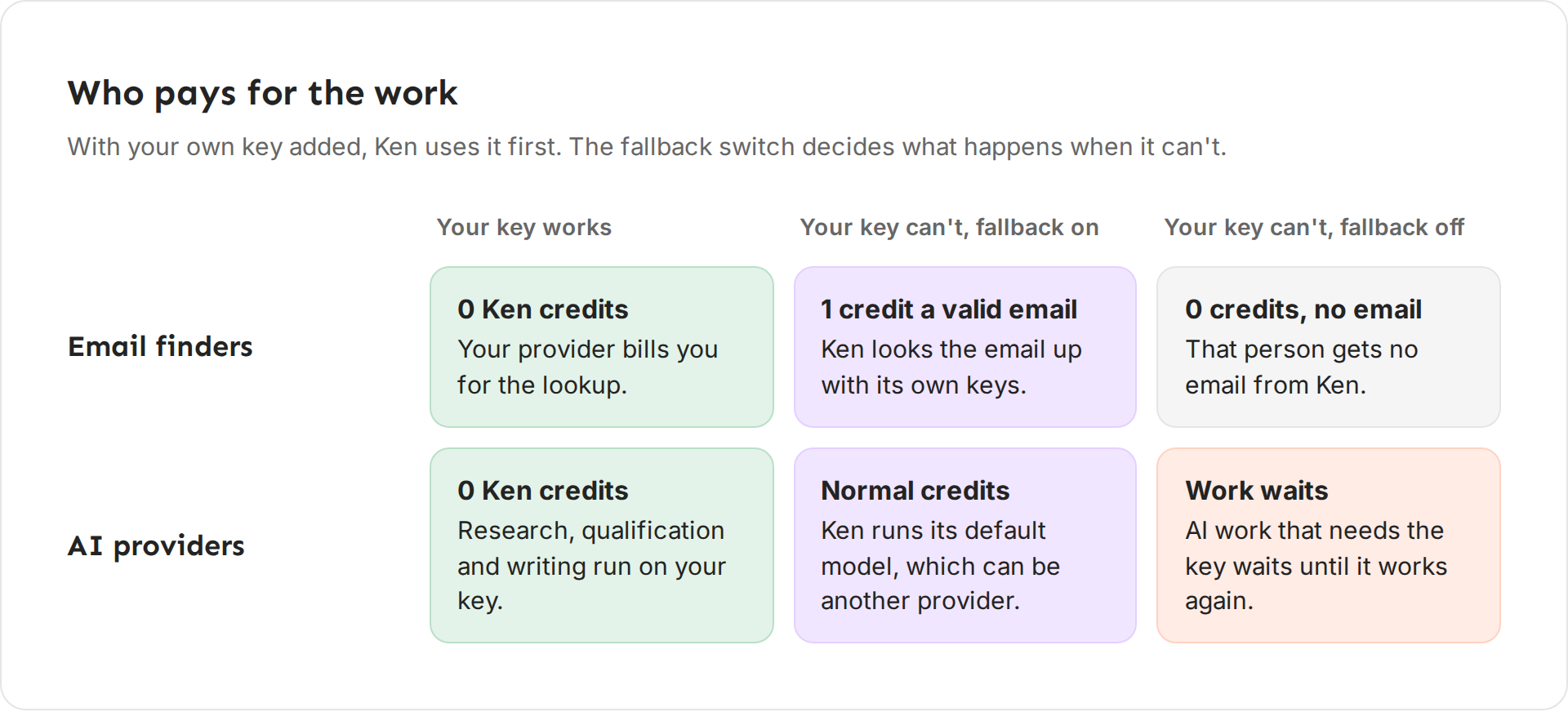 A table of who pays. When your key works, 0 Ken credits. When it can't and fallback is on, Ken uses its own keys and charges credits. When fallback is off, email finders skip the person and AI work waits