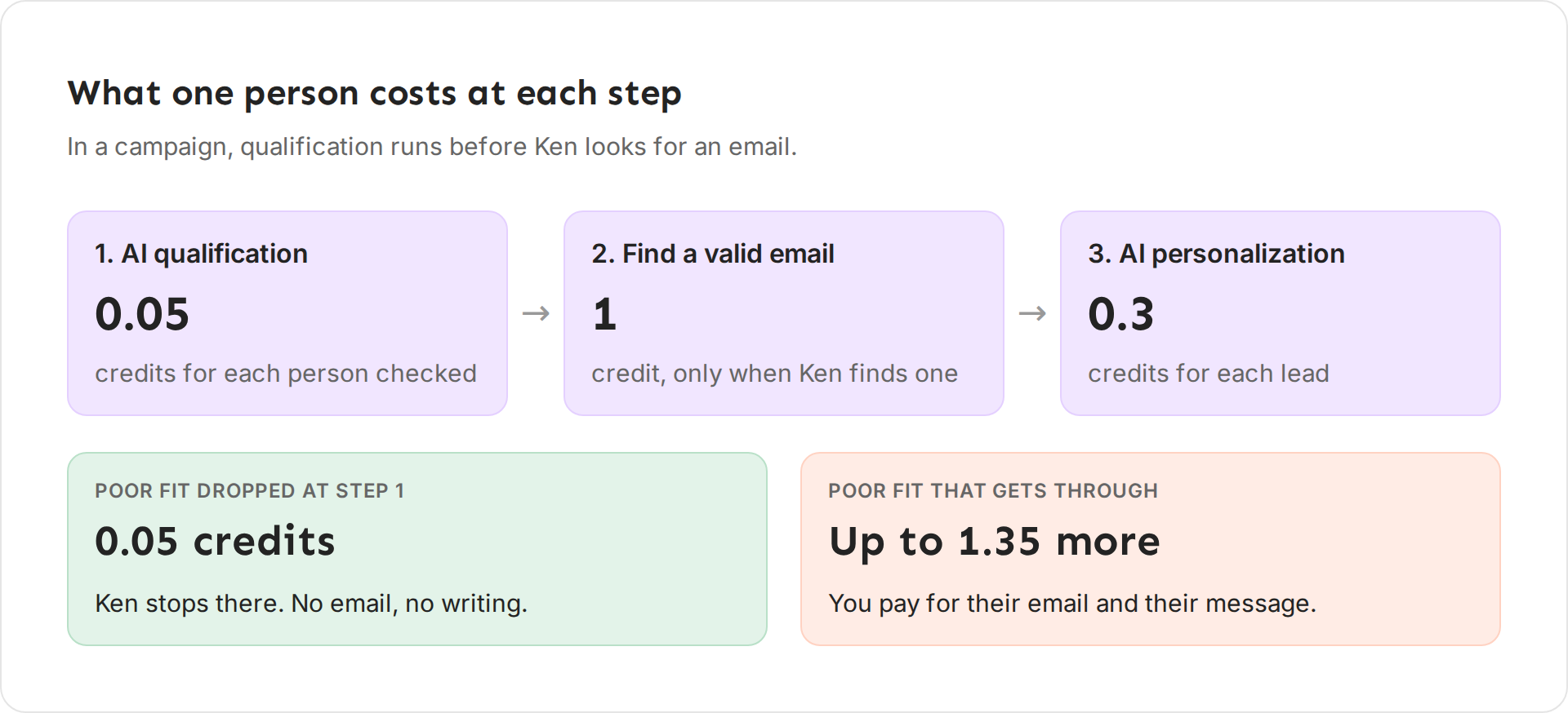 Per-person cost at each step: qualification 0.05 credits, a valid email 1 credit only when found, personalization 0.3. A poor fit dropped at qualification costs 0.05. A poor fit that gets through costs up to 1.35 more