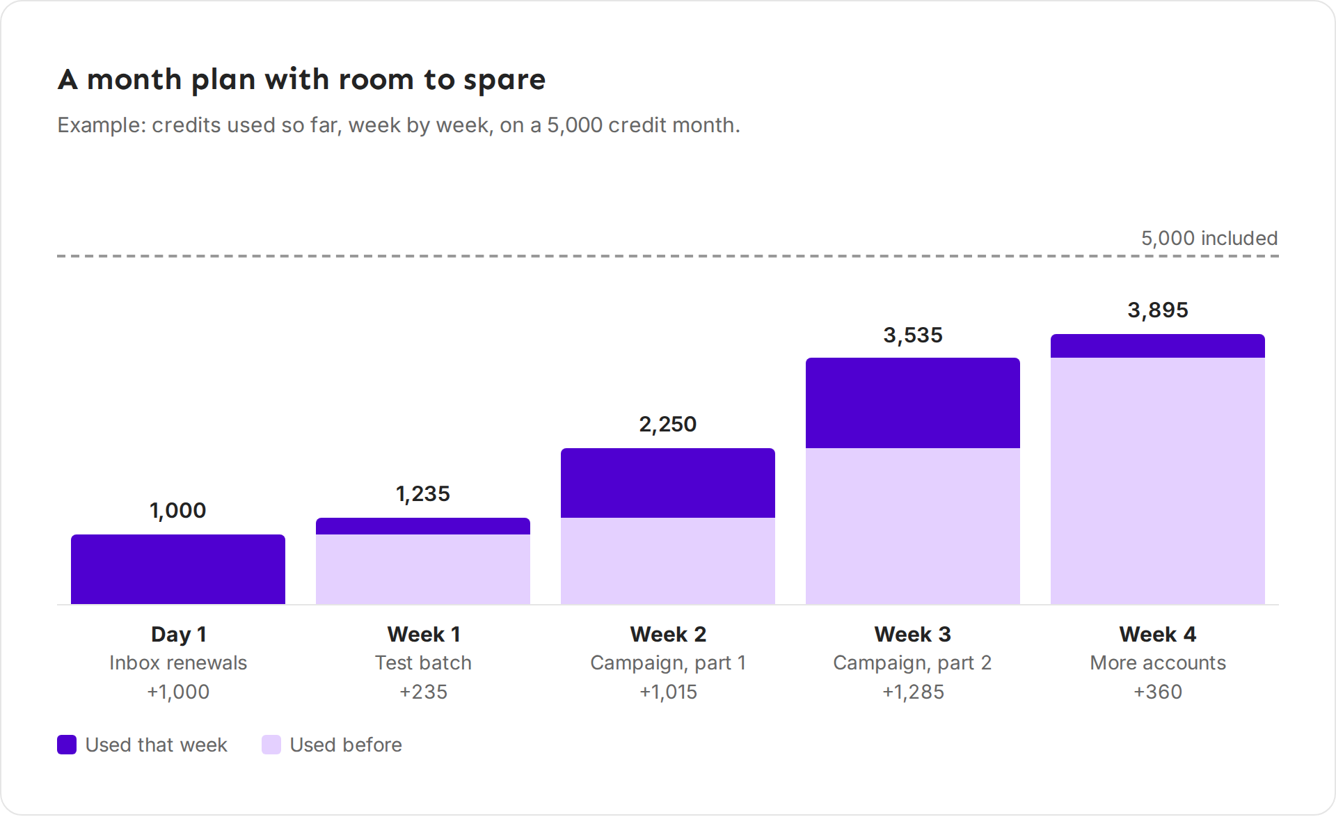 Bar chart of credits used so far each week: 1,000 on day 1, 1,235 after week 1, 2,250 after week 2, 3,535 after week 3 and 3,895 after week 4, under the 5,000 included line