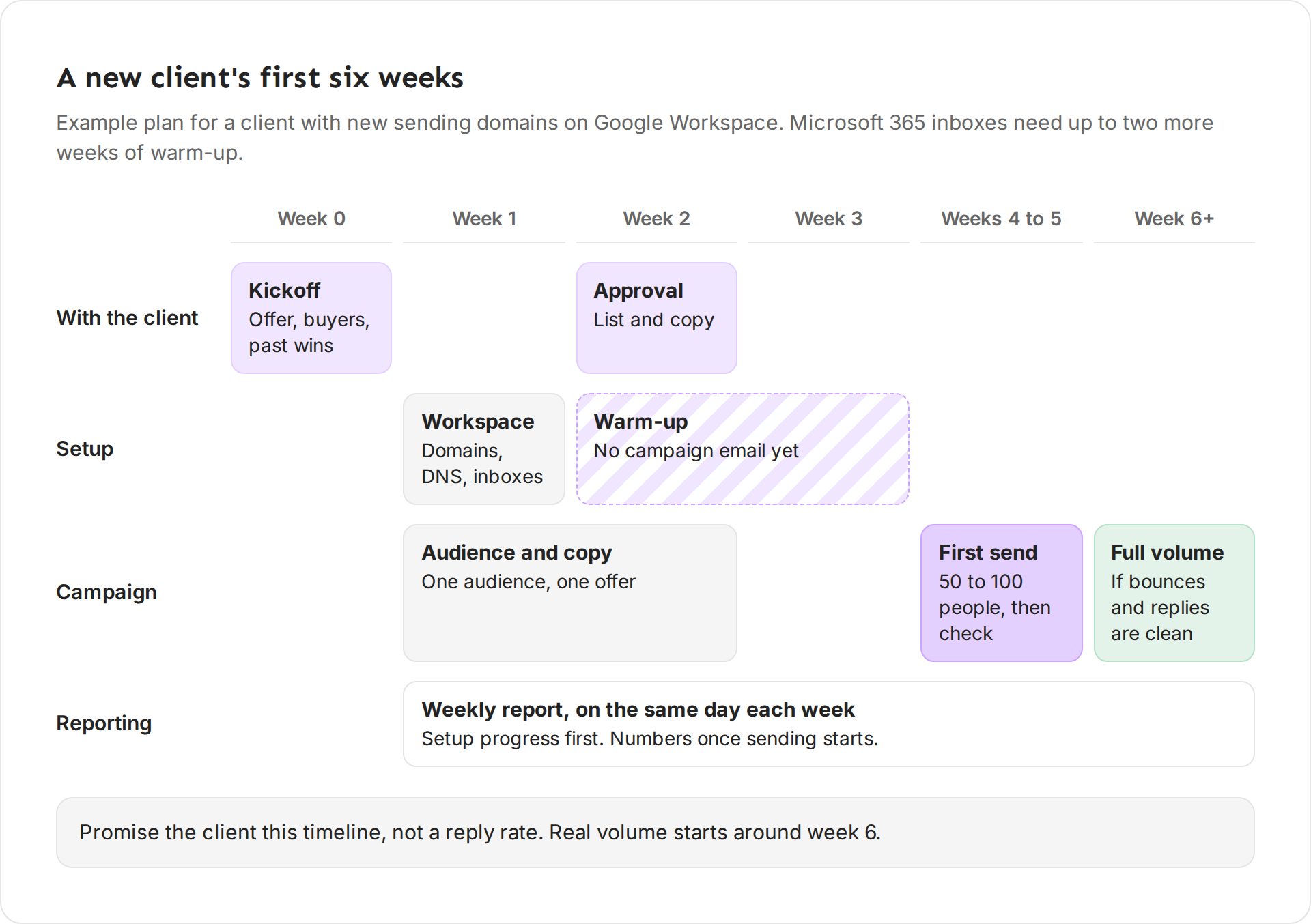 A timeline of a new client's first six weeks across four rows: with the client, setup, campaign and reporting