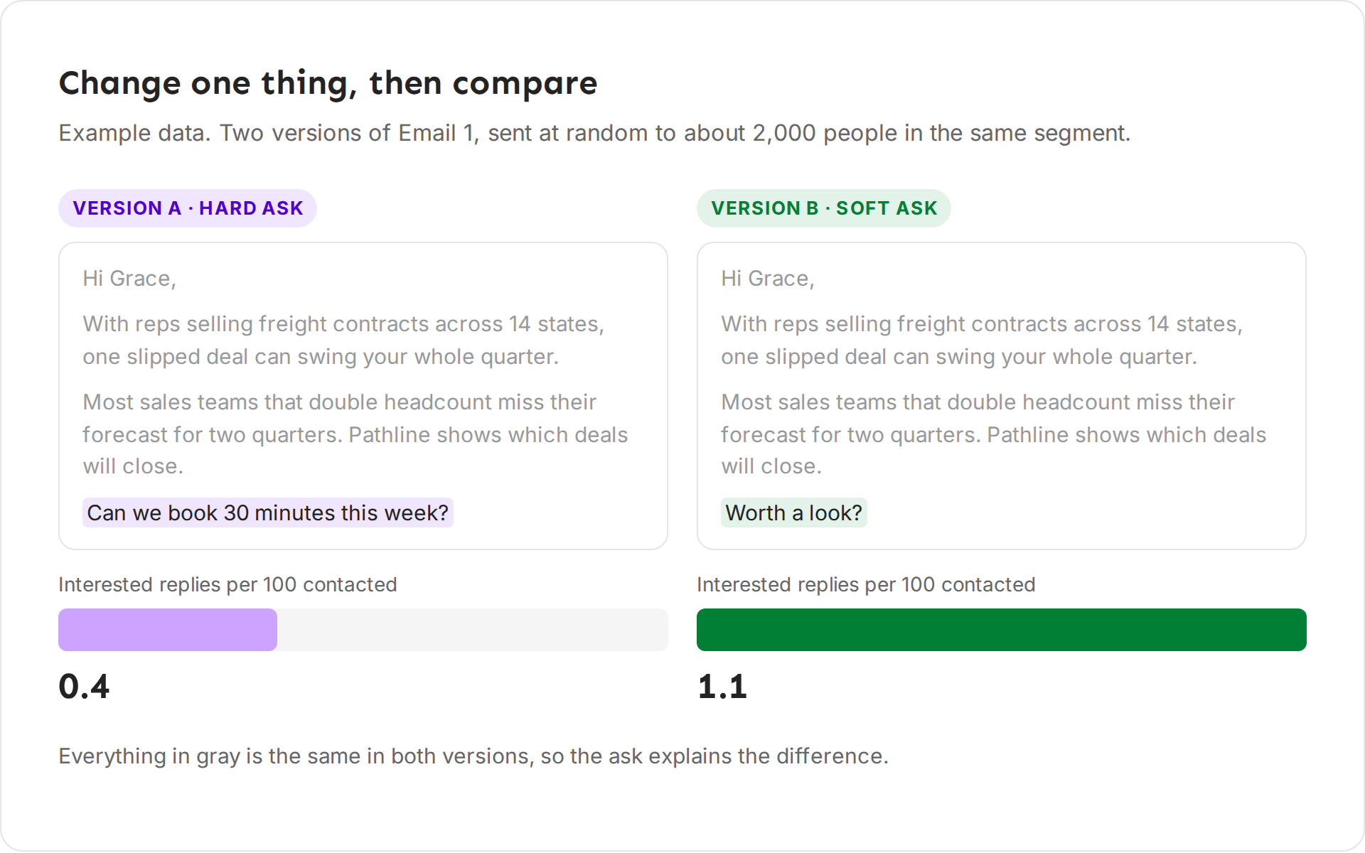 Diagram with example data: version A and version B of the same first email differ only in the ask. A asks "Can we book 30 minutes this week?" and gets 0.4 interested replies per 100 contacted. B asks "Worth a look?" and gets 1.1. Everything else is the same.