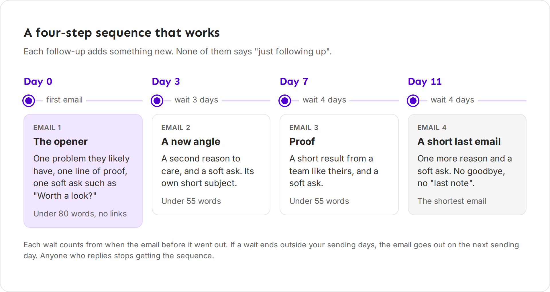 Timeline of a four-step sequence. Day 0, the opener: one problem, one line of proof, one soft ask, under 80 words, no links. Day 3, a new angle with its own short subject and a soft ask, under 55 words. Day 7, proof from a team like theirs and a soft ask, under 55 words. Day 11, one more reason and a soft ask, the shortest email, with no goodbye.