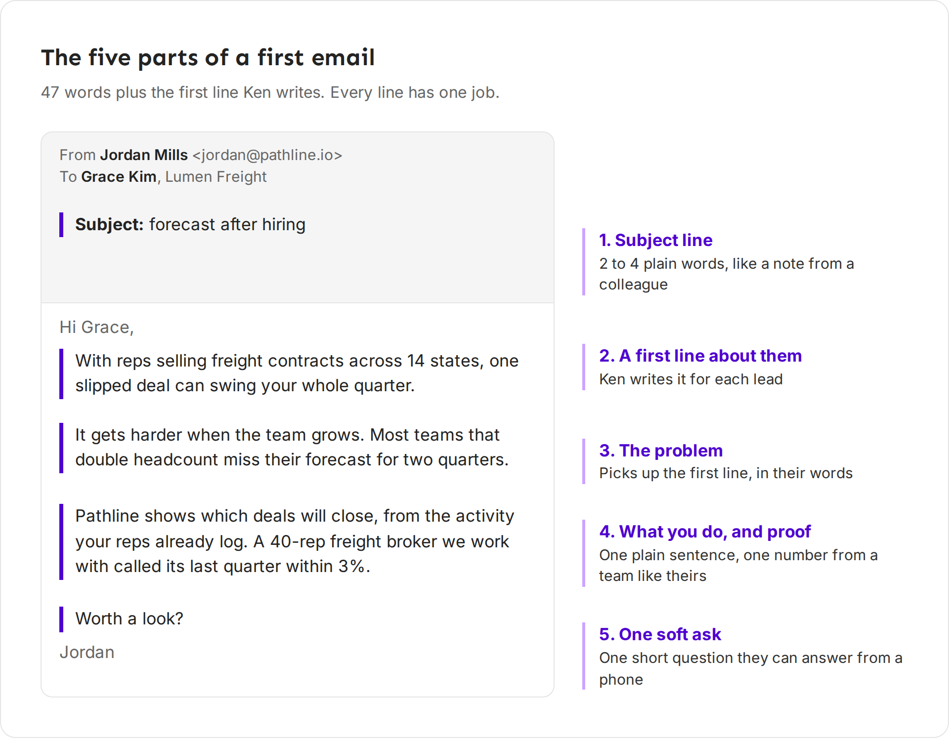 An example first email from Jordan at Pathline to Grace at Lumen Freight, with five labels: subject line, a first line about them, the problem, what you do and proof, and one soft ask
