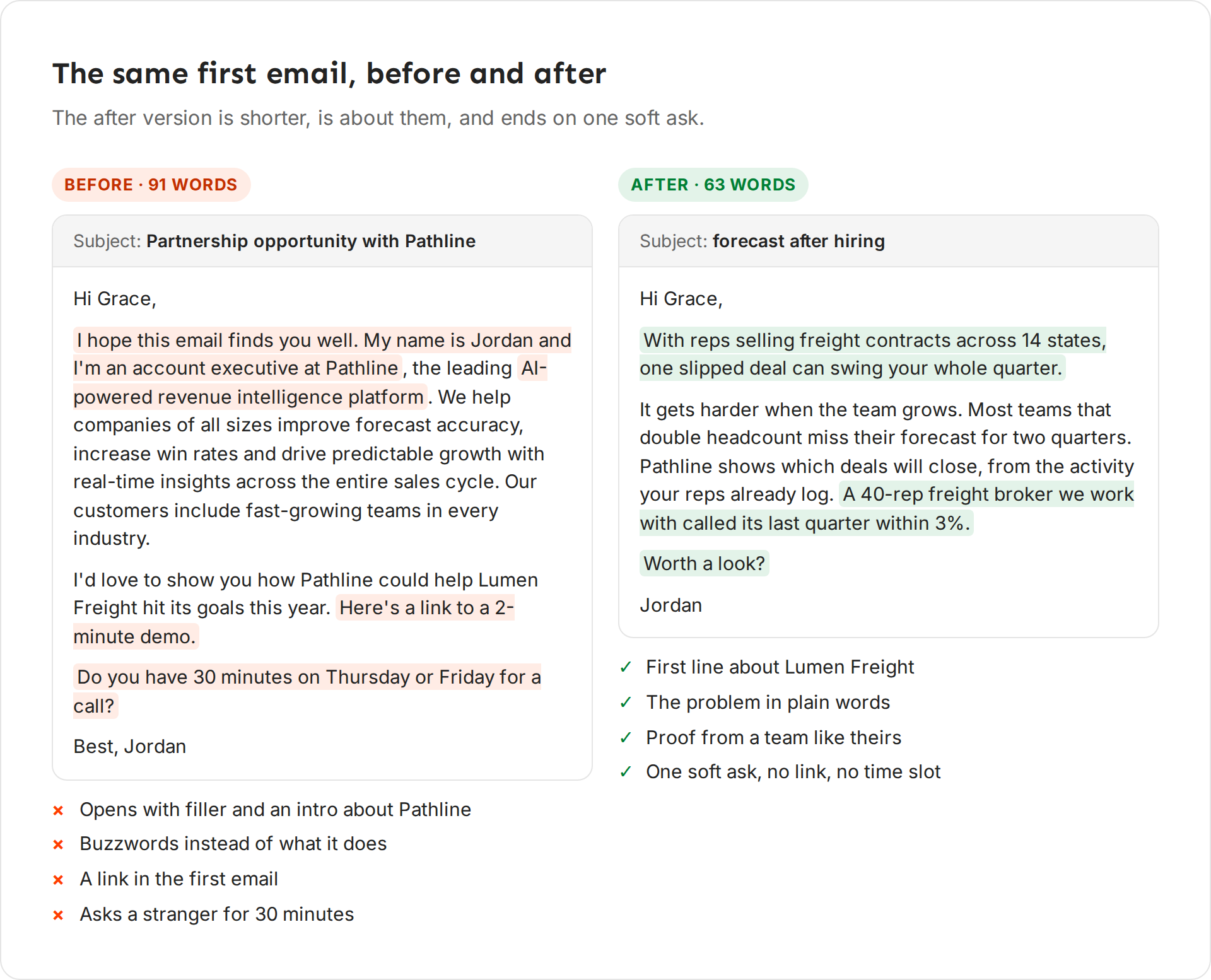 Two versions of the same first email as cards. Before, in orange: a long intro about Pathline, a link to a demo and an ask for 30 minutes on Thursday. After, in green: a first line about Lumen Freight, the problem, proof from a team like theirs and the soft ask "Worth a look?" Notes explain each change.