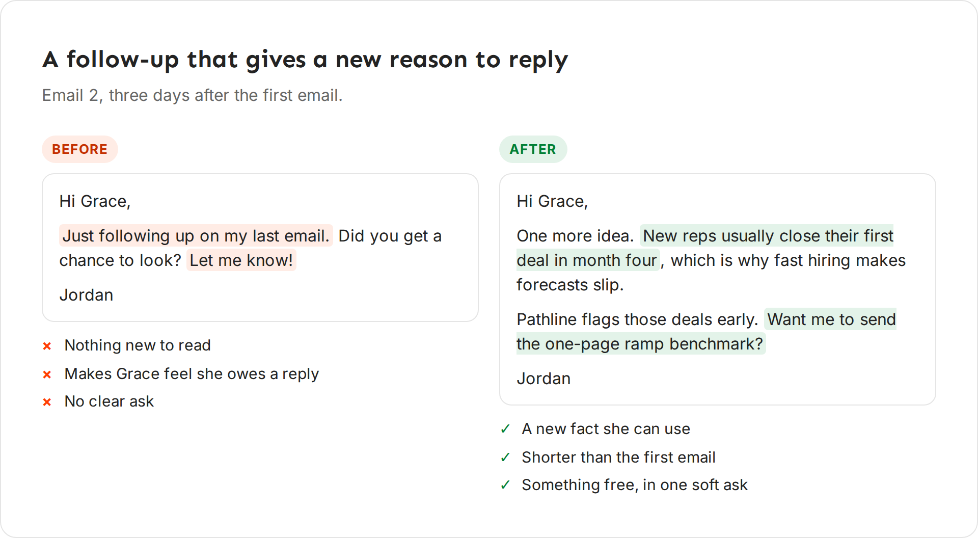Two follow-up emails as cards. Before, in orange: "Just following up on my last email. Did you get a chance to look?" After, in green: a new fact about how long new reps take to close a first deal and the soft ask "Want me to send the one-page ramp benchmark?"