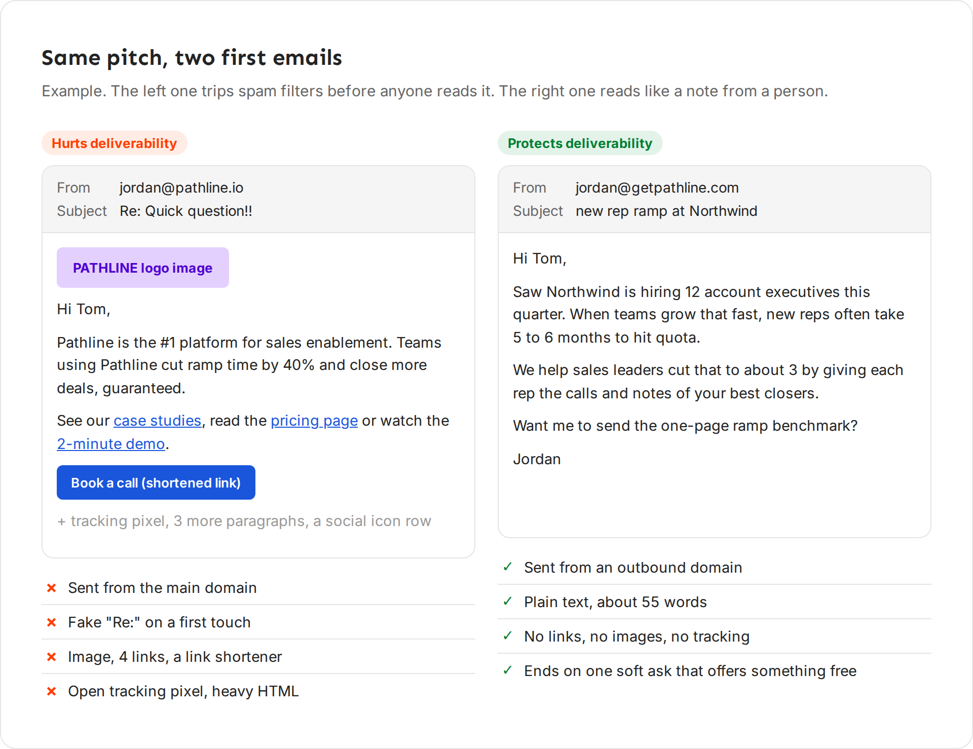 Two example emails side by side: a heavy marketing email that hurts deliverability and a short plain note that protects it